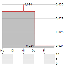 CLEAN AIR METALS Aktie 5-Tage-Chart