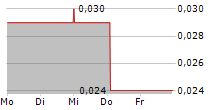 CLEAN AIR METALS INC 5-Tage-Chart