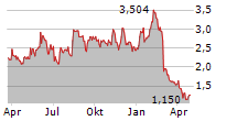 CLEAN ENERGY FUELS CORP Chart 1 Jahr