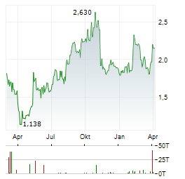 CLEAN ENERGY FUELS Aktie Chart 1 Jahr