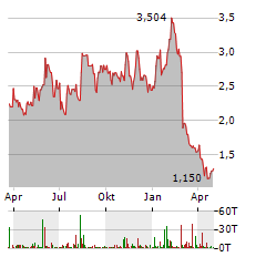 CLEAN ENERGY FUELS Aktie Chart 1 Jahr