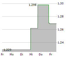 CLEAN ENERGY FUELS CORP Chart 1 Jahr