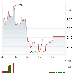 CLEAN ENERGY FUELS Aktie 5-Tage-Chart
