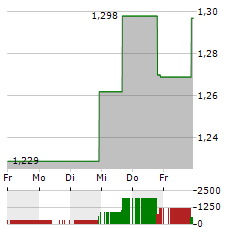 CLEAN ENERGY FUELS Aktie 5-Tage-Chart