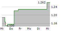 CLEAN ENERGY FUELS CORP 5-Tage-Chart