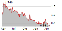 CLEAN ENERGY TECHNOLOGIES INC Chart 1 Jahr