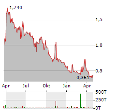 CLEAN ENERGY TECHNOLOGIES Aktie Chart 1 Jahr