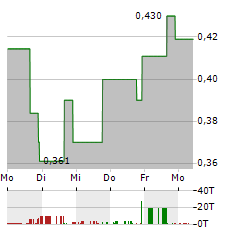 CLEAN ENERGY TECHNOLOGIES Aktie 5-Tage-Chart