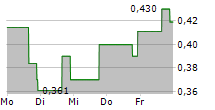 CLEAN ENERGY TECHNOLOGIES INC 5-Tage-Chart