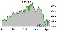 CLEAN HARBORS INC Chart 1 Jahr