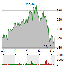 CLEAN HARBORS Aktie Chart 1 Jahr