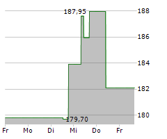 CLEAN HARBORS INC Chart 1 Jahr