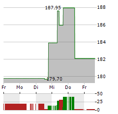 CLEAN HARBORS Aktie 5-Tage-Chart