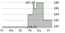 CLEAN HARBORS INC 5-Tage-Chart