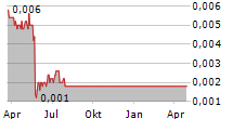 CLEAN INDUSTRY SOLUTIONS HOLDING EUROPE AB Chart 1 Jahr