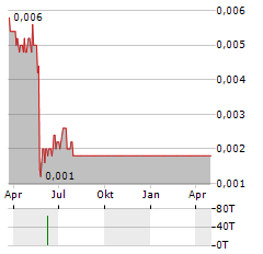 CLEAN INDUSTRY SOLUTIONS HOLDING EUROPE Aktie Chart 1 Jahr