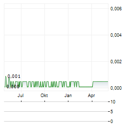 CLEAN INVEST AFRICA Aktie Chart 1 Jahr