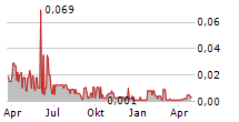 CLEAN LOGISTICS SE Chart 1 Jahr