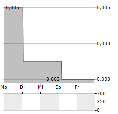 CLEAN LOGISTICS Aktie 5-Tage-Chart