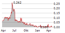 CLEAN MOTION AB Chart 1 Jahr