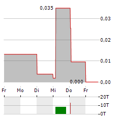 CLEAN MOTION Aktie 5-Tage-Chart