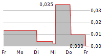 CLEAN MOTION AB 5-Tage-Chart