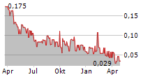 CLEAN POWER HYDROGEN PLC Chart 1 Jahr