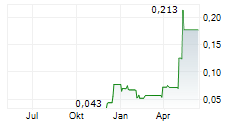 CLEAN POWER HYDROGEN PLC Chart 1 Jahr