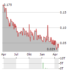 CLEAN POWER HYDROGEN Aktie Chart 1 Jahr