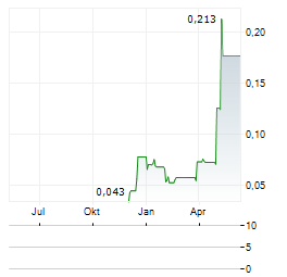 CLEAN POWER HYDROGEN Aktie Chart 1 Jahr
