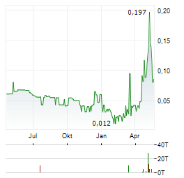 CLEAN POWER HYDROGEN Aktie Chart 1 Jahr