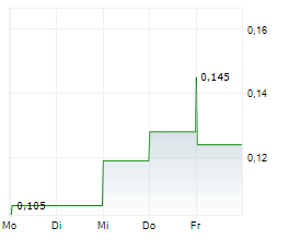 CLEAN POWER HYDROGEN PLC Chart 1 Jahr CLEAN POWER HYDROGEN PLC Chart 1 Jahr
