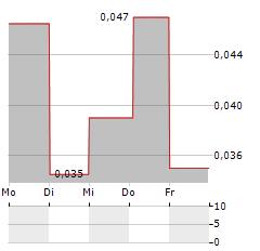 CLEAN POWER HYDROGEN Aktie 5-Tage-Chart