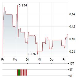 CLEAN POWER HYDROGEN Aktie 5-Tage-Chart