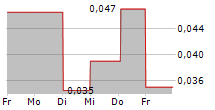 CLEAN POWER HYDROGEN PLC 5-Tage-Chart