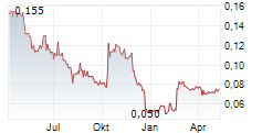 CLEAN SEAS SEAFOOD LIMITED Chart 1 Jahr