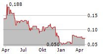 CLEAN SEAS SEAFOOD LIMITED Chart 1 Jahr