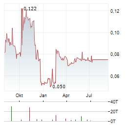 CLEAN SEAS SEAFOOD LIMITED Jahres Chart