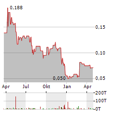 CLEAN SEAS SEAFOOD LIMITED Jahres Chart