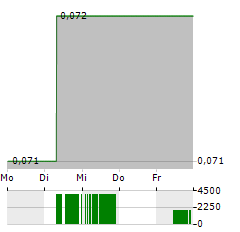 CLEAN SEAS SEAFOOD Aktie 5-Tage-Chart