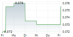 CLEAN SEAS SEAFOOD LIMITED 5-Tage-Chart