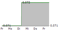 CLEAN SEAS SEAFOOD LIMITED 5-Tage-Chart