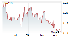 CLEAN TEQ WATER LIMITED Chart 1 Jahr