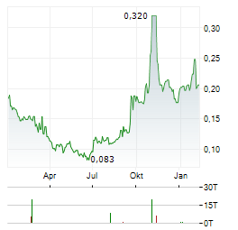 CLEAN TEQ WATER Aktie Chart 1 Jahr