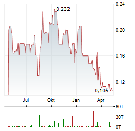 CLEAN TEQ WATER Aktie Chart 1 Jahr