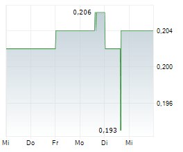 CLEAN TEQ WATER LIMITED Chart 1 Jahr
