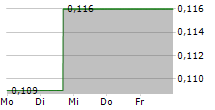 CLEAN TEQ WATER LIMITED 5-Tage-Chart