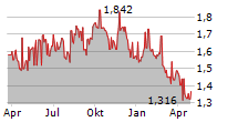 CLEANAWAY WASTE MANAGEMENT LIMITED Chart 1 Jahr