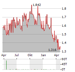 CLEANAWAY WASTE MANAGEMENT Aktie Chart 1 Jahr