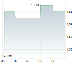 CLEANAWAY WASTE MANAGEMENT LIMITED Chart 1 Jahr CLEANAWAY WASTE MANAGEMENT LIMITED Chart 1 Jahr